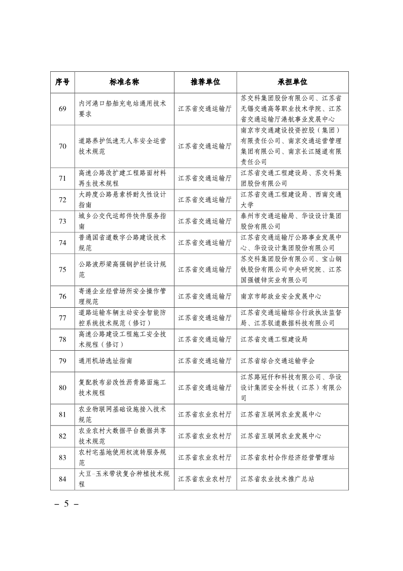 052409373596_02022年度江蘇省地方標(biāo)準(zhǔn)擬立項(xiàng)項(xiàng)目名單_5.Jpeg