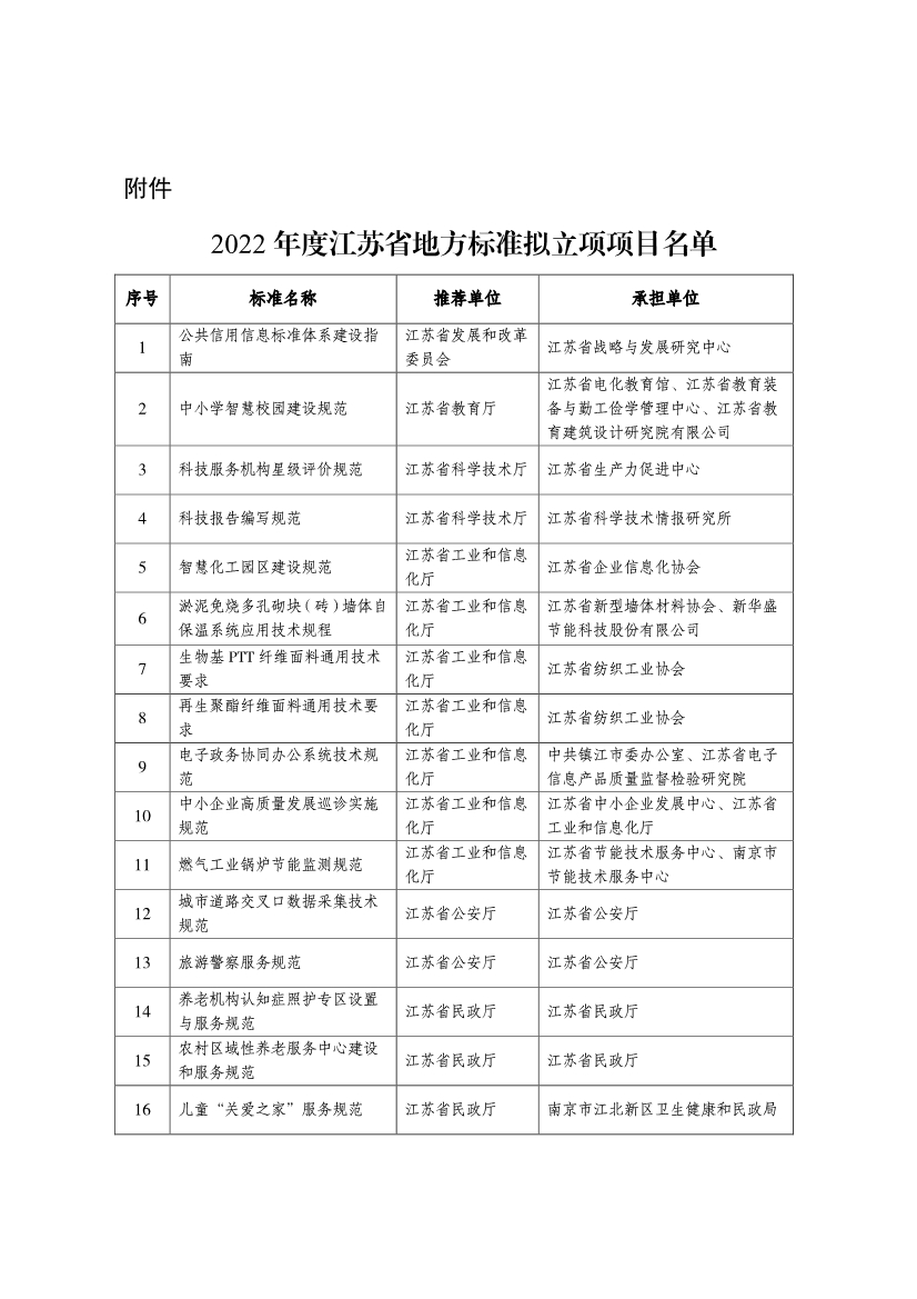 052409373596_02022年度江蘇省地方標(biāo)準(zhǔn)擬立項(xiàng)項(xiàng)目名單_1.Jpeg