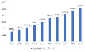 2007-2016年黃山市旅游接待人次增長(zhǎng)情況