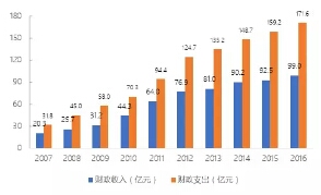 2007-2016年黃山市財(cái)政收支情況
