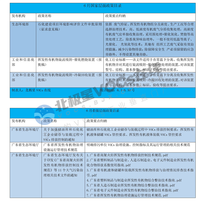 6月出臺VOCs領域政策梳理.docx_274_1.jpg