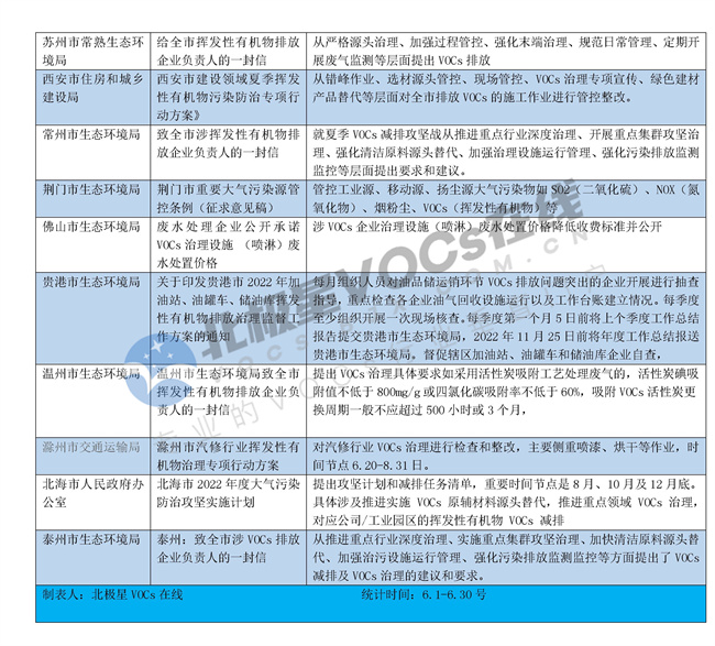 6月出臺VOCs領域政策梳理.docx_274_3.jpg